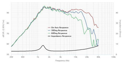 Vifa by Tymphany - 1" Fabric Dome Tweeter - BC25SC55-04