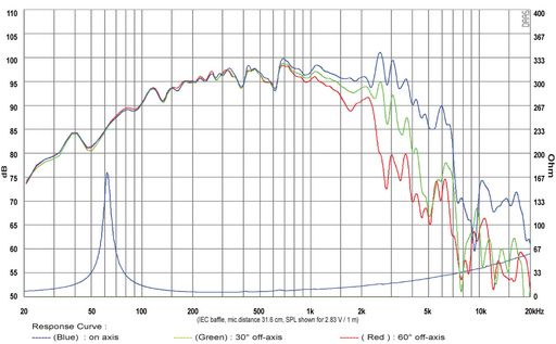 SB Audience - 12" BIANCO Mid-Woofer- BIANCO-12MW200