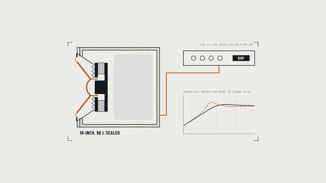 Drawing: an 18-inch subwoofer in a sealed box with a double baffle, wired to a DSP amplifier, with the bass response before and after EQ.