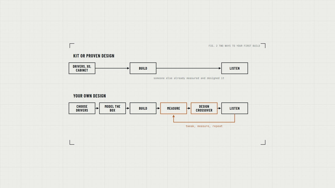 Drawing: two build paths as flow charts, a kit going straight from parts to build to listening, and your own design looping through choose drivers, model the box, build, measure and design the crossover.