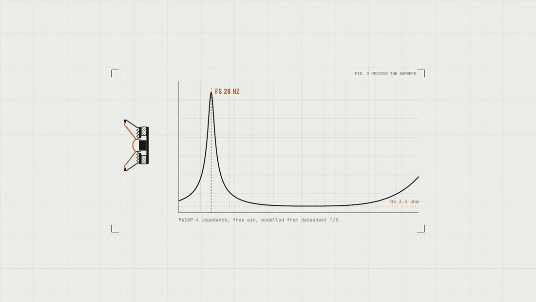 Drawing: a 6.5-inch driver in section beside its impedance curve, with the resonance peak marked at Fs 28 Hz and the DC resistance Re at 3.4 ohms.