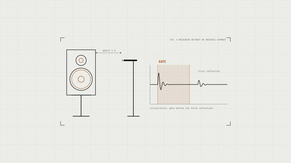 Drawing: a measurement microphone on a stand about a metre from a speaker, beside an impulse response with a gate window set before the first reflection.
