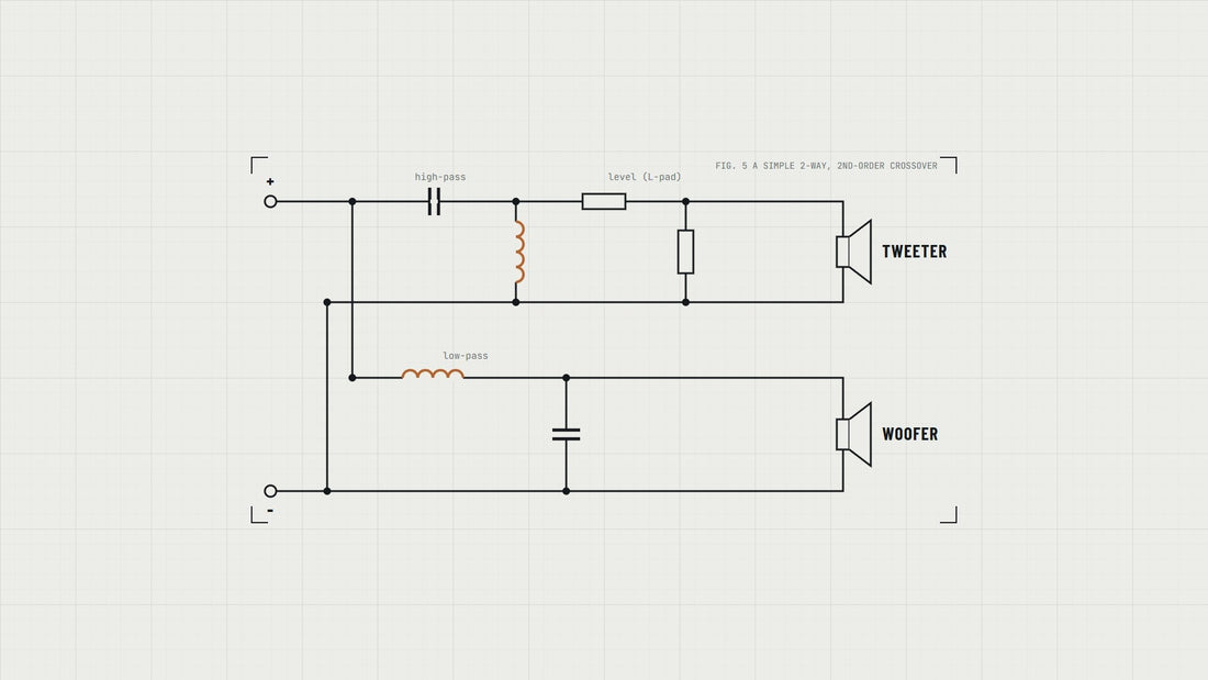 Drawing: a 2-way passive crossover schematic, with a capacitor, inductor and L-pad resistors feeding the tweeter and an inductor and capacitor feeding the woofer.