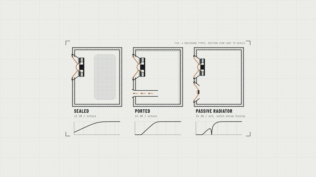 Drawing: sealed, ported and passive-radiator speaker cabinets in section, each with a small frequency-response sketch showing how the bass rolls off.