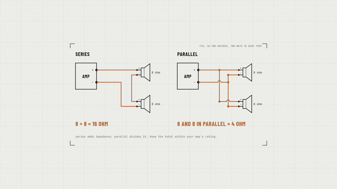Drawing: two 8-ohm speakers wired to an amplifier in series for 16 ohms and in parallel for 4 ohms.