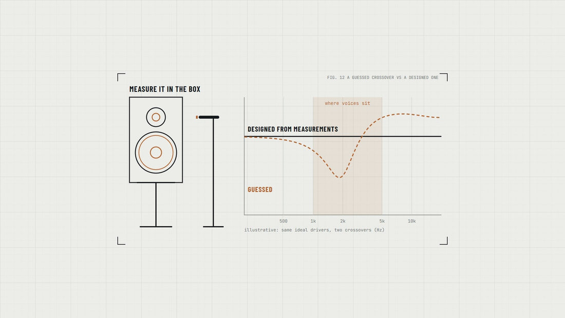 Workshop drawing of a two-way speaker with a measurement mic in front, beside a graph comparing a flat response from a crossover designed from measurements with a guessed crossover that dips and bumps where voices sit.