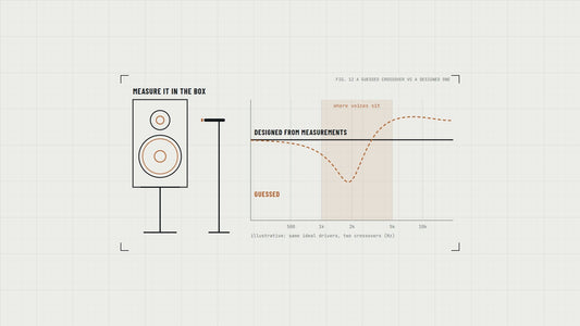 Workshop drawing of a two-way speaker with a measurement mic in front, beside a graph comparing a flat response from a crossover designed from measurements with a guessed crossover that dips and bumps where voices sit.