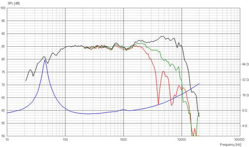 Scan-Speak - 5.5" Revelator Mid-Woofer - 15W/8530K00