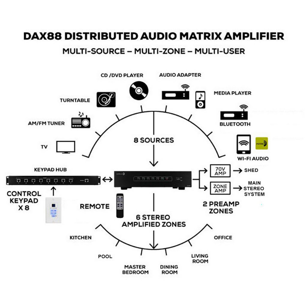 Dayton Audio - 8x8 Audio Matrix Bundle - DAX88KIT