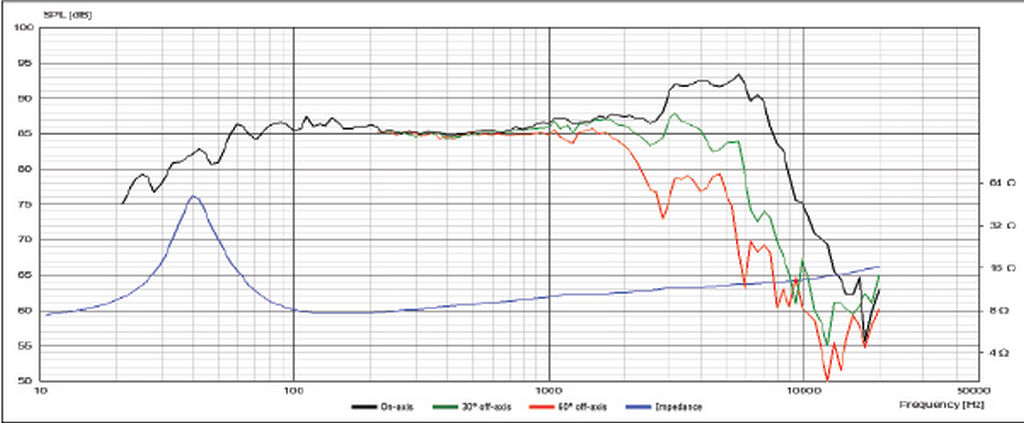 Scan-Speak - 7" Illuminator Midrange - 18WU/4741T00