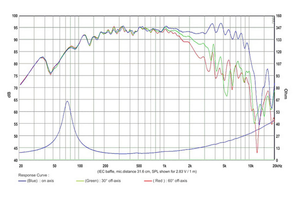 SB Audience - 8" Bianco Mid-Woofer - BIANCO-8MW250
