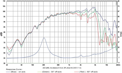 SB Audience - 6" NERO Mid-Range - NERO-6MRN150D