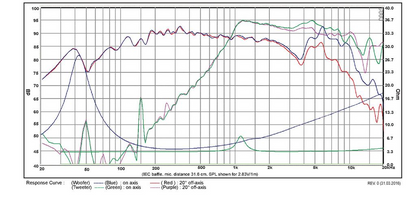 SB Acoustics - 5" PFC Mid-Woofer - SB13PFC25-4-COAX