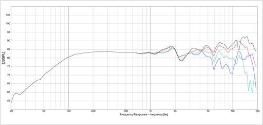 Dayton Audio - 3.5" Full Range - PS95-8